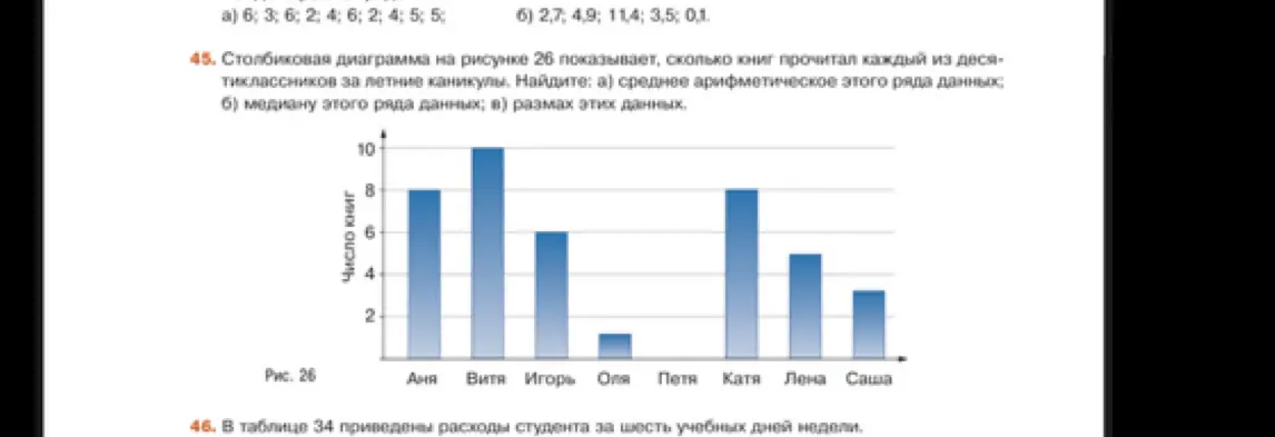 Вычисли среднее арифметическое, медиану и размах ряда данных по столбчатой диаграмме