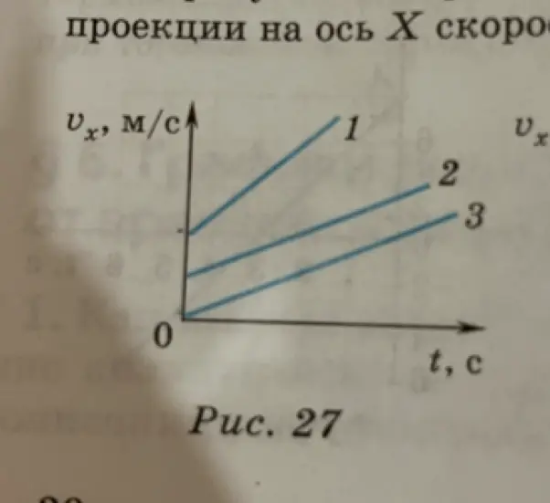Опиши движения, представленные графиками зависимости от времени проекции на ось X скорости трех тел