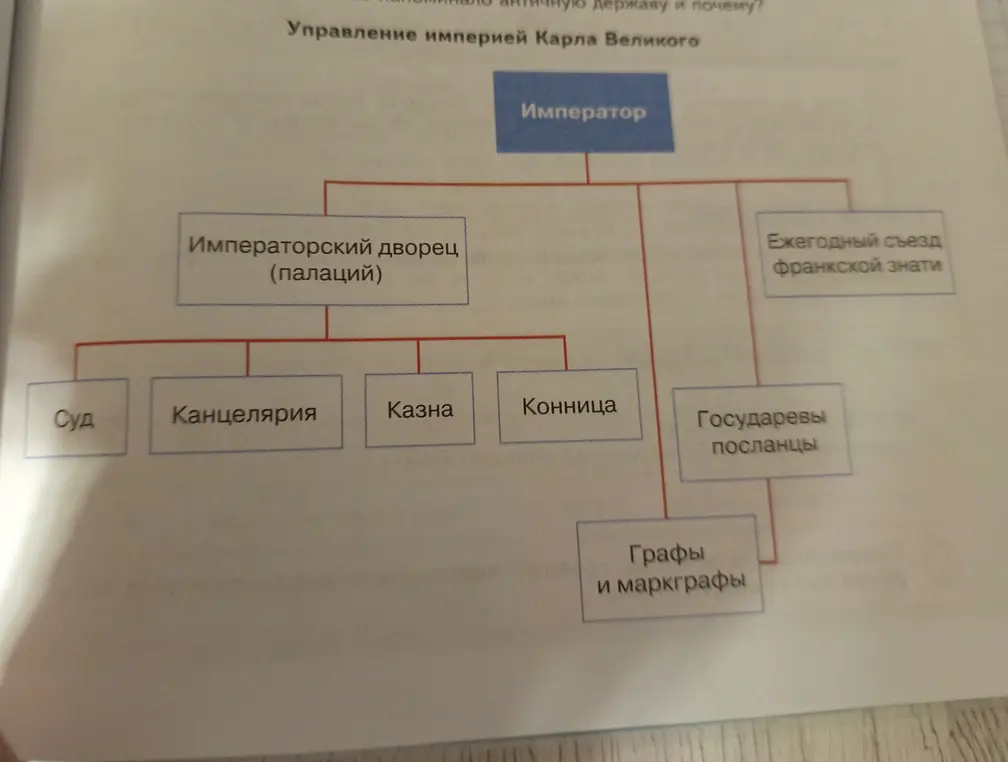 сделай схему с ответами "Управление империей Карла Великого"