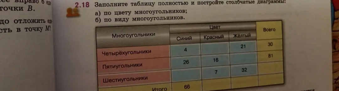 Заполни, пожалуйста, таблицу полностью и построй столбчатые диаграммы по цвету и виду многоугольников