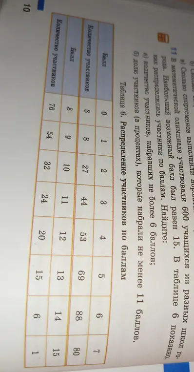 Помоги найти количество участников, набравших не более 6 баллов и долю участников в процентах, которые набрали не менее 11 баллов