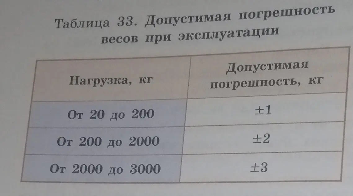 Помоги записать с помощью двойного неравенства границы, в которых находится истинное значение массы m некоторого груза, если при взвешивании этого груза весы показывают: 38 кг