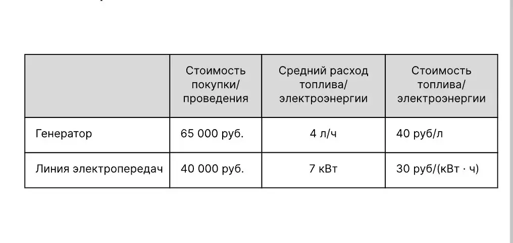 Вычисли, через сколько часов непрерывного использования электроэнергии экономия от использования генератора вместо линии электропередач компенсирует разность в стоимости покупки генератора и проведения линий электропередач на участке.