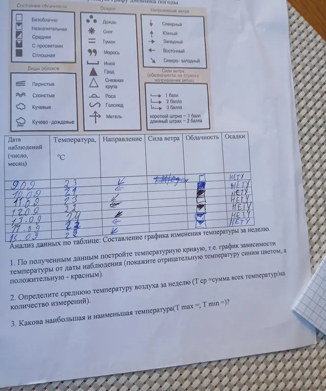 Определи среднюю температуру воздуха за неделю и определи наибольшую и наименьшую температуру