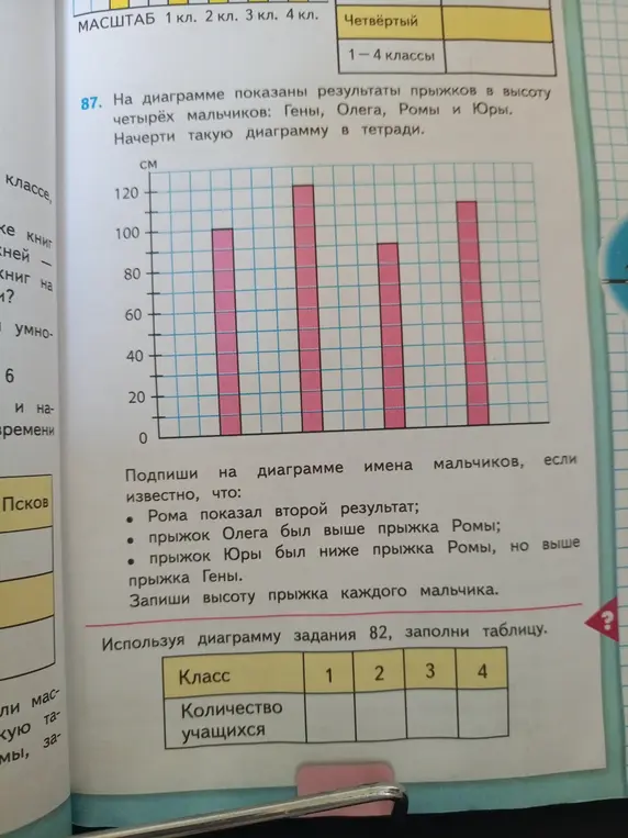 Помоги подписать на диаграмме имена мальчиков и запиши высоту прыжка каждого мальчика