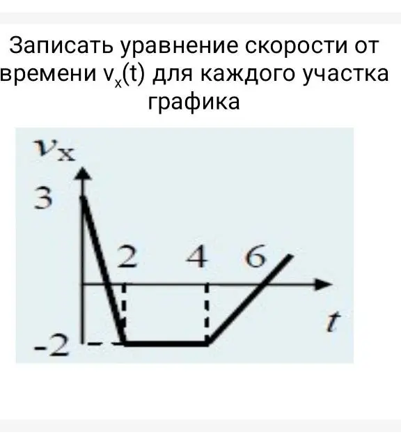 Запиши уравнение скорости от времени v(t) для каждого участка графика