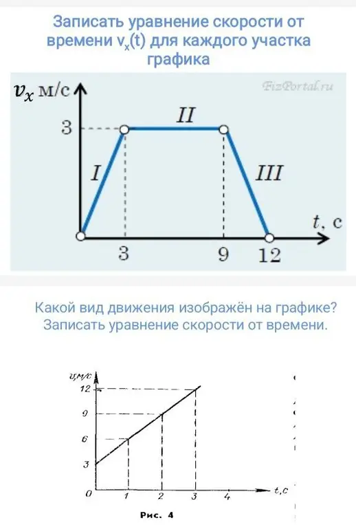 Объясни, как записать уравнение скорости от времени для каждого участка графика и какой вид движения изображен на графике?