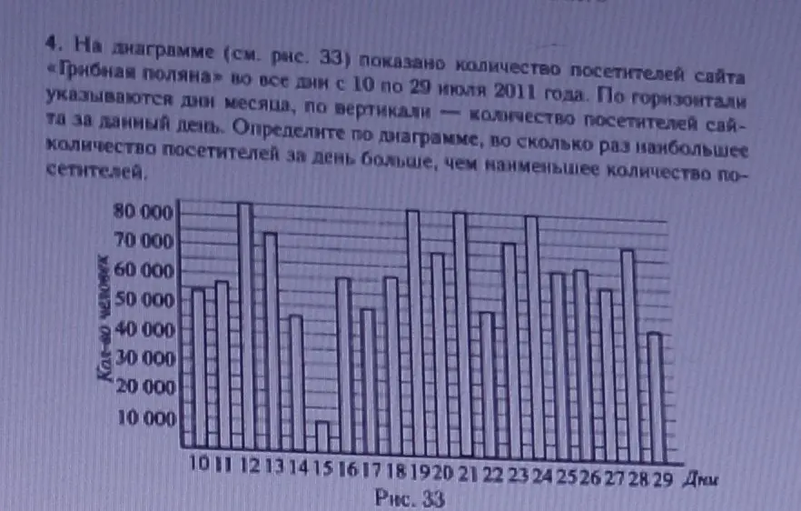 Определи по диаграмме, во сколько раз наибольшее количество посетителей за день больше, чем наименьшее количество посетителей.