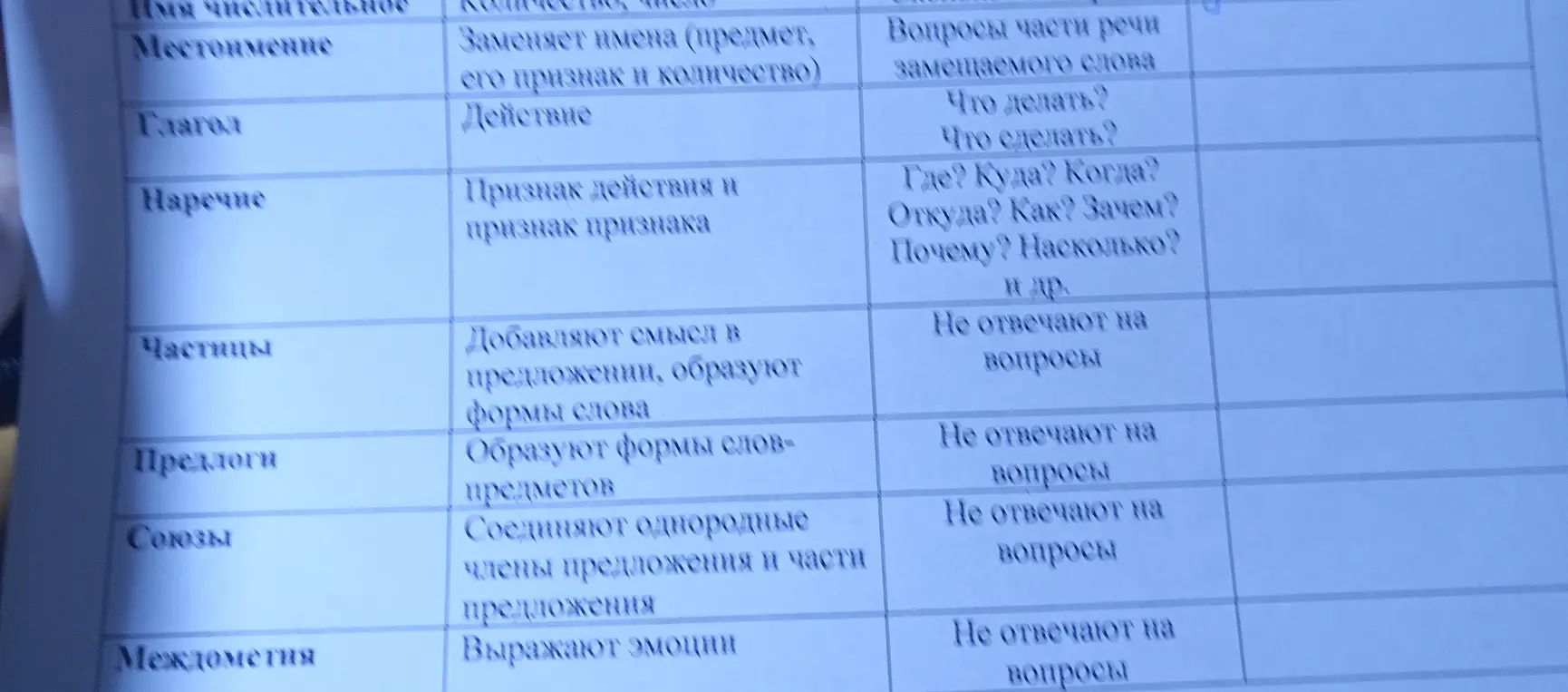 Ты просишь объяснить, что такое местоимение, глагол, наречие, частицы, предлоги, союзы и междометия