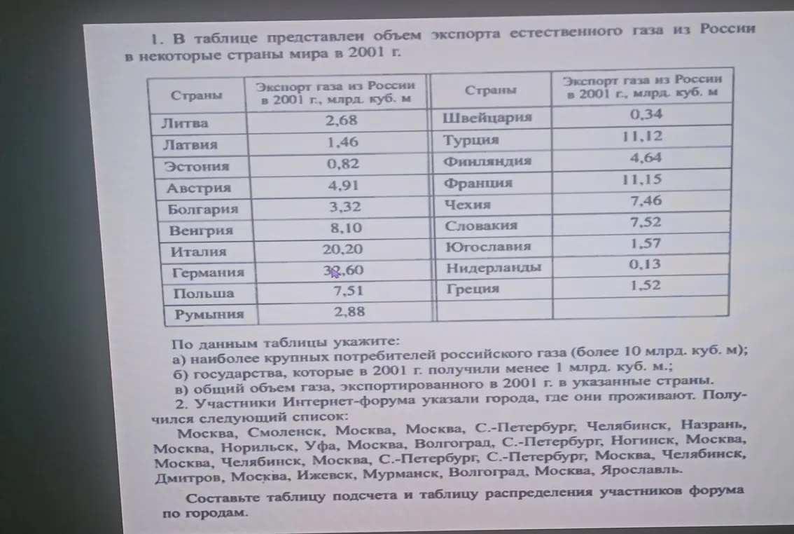 Помоги определить крупнейших потребителей российского газа, государства, получившие менее 1 млрд куб. м газа, и общий объем экспортированного газа в 2001 г. Также нужно составить таблицу подсчета и распределения участников форума по городам.