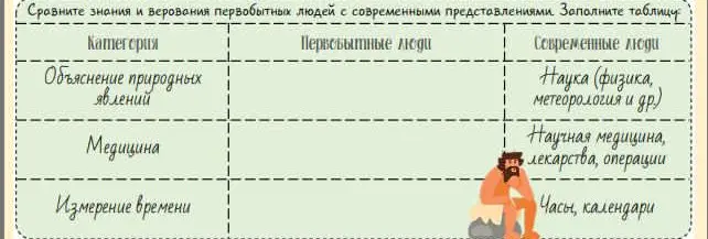 Сравни знания и верования первобытных людей с современными представлениями и заполни таблицу