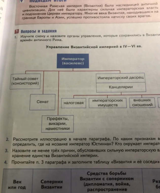 Изучи схему и назови органы управления, которые сохранились в Византии времён античного Рима.