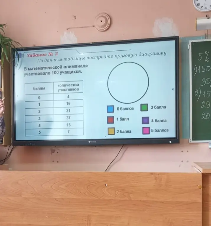 По данным таблицы по математической олимпиаде построй круговую диаграмму