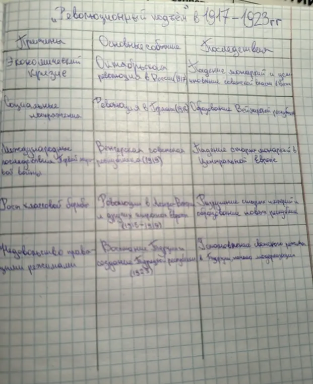 Составь конспект по теме: «Революционный подъём в 1917-1923 гг