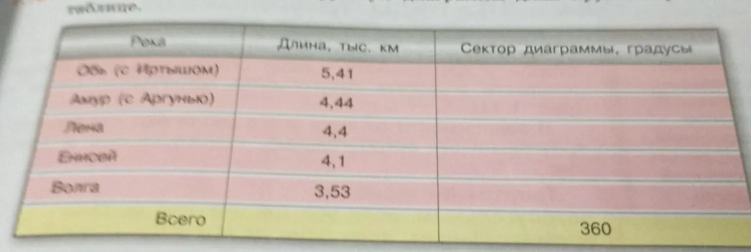 Помоги мне рассчитать сектор диаграммы в градусах для каждой реки.