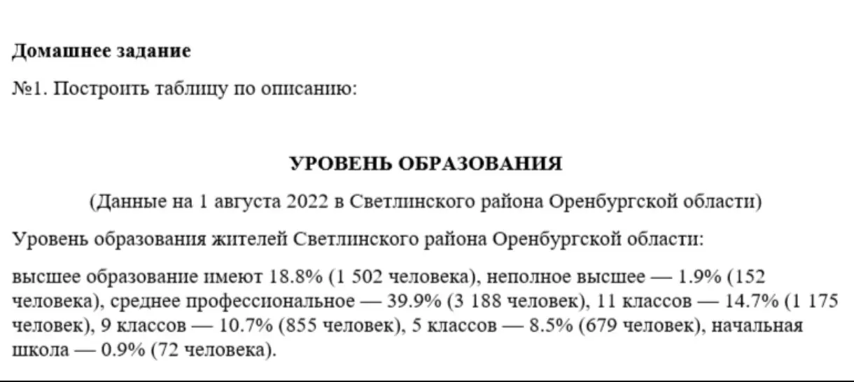 Составь таблицу по описанию уровня образования жителей Светлинского района Оренбургской области