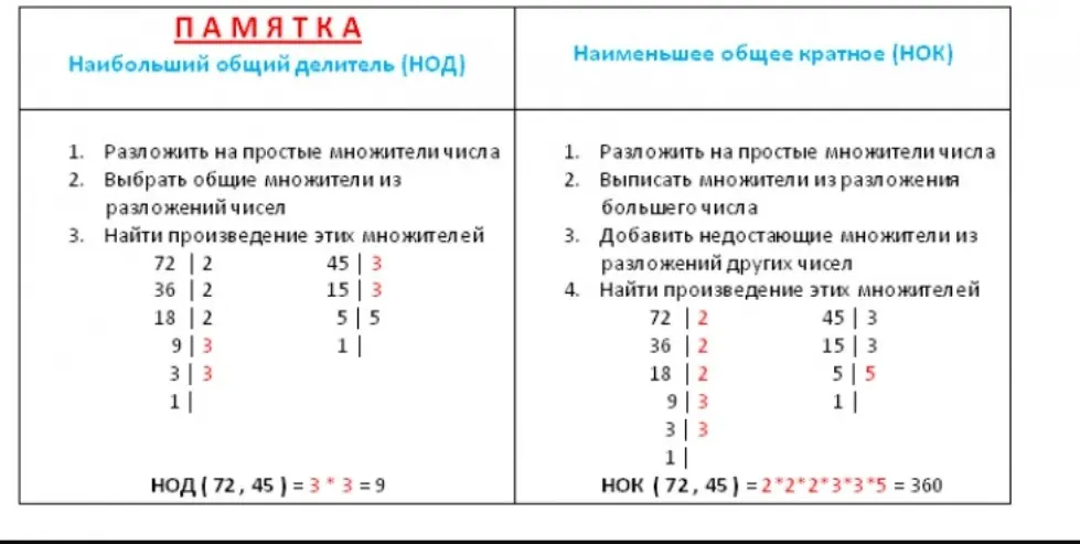 Объясни, как найти наибольший общий делитель и наименьшее общее кратное двух чисел.
