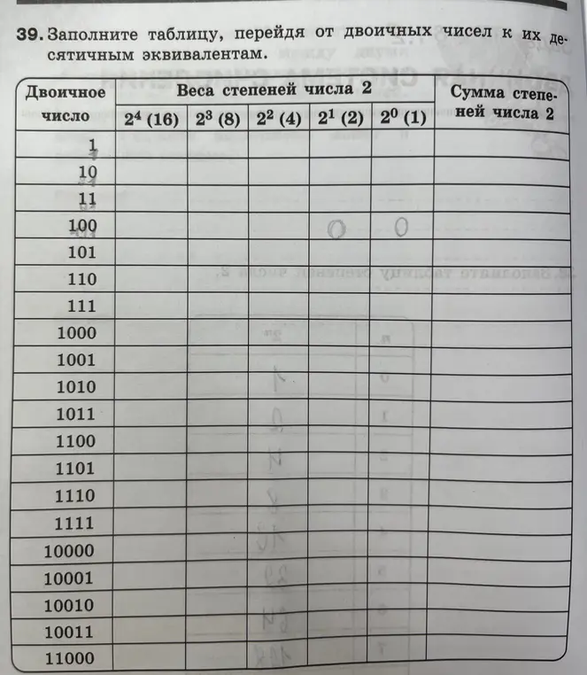 Помоги мне заполнить таблицу, переходя от двоичных чисел к десятичным эквивалентам, для двоичного числа 1