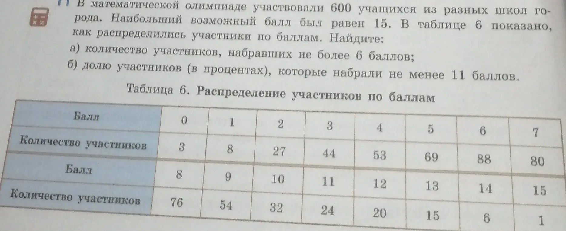 Вычисли количество участников, набравших не более 6 баллов, и долю участников (в процентах), которые набрали не менее 11 баллов