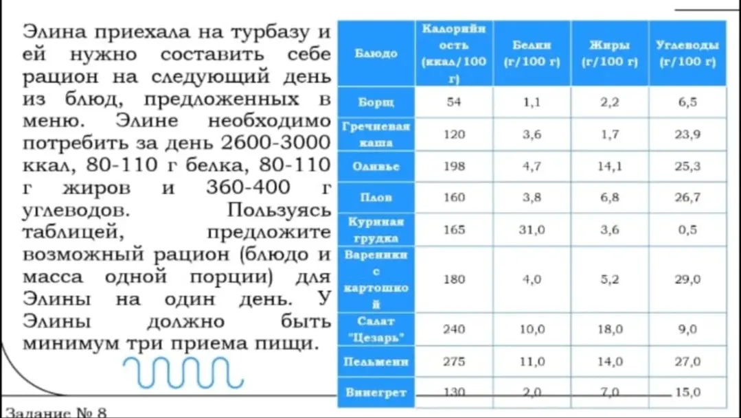 Составь возможный рацион (блюдо и масса одной порции) для Элины на один день, чтобы было минимум три приёма пищи