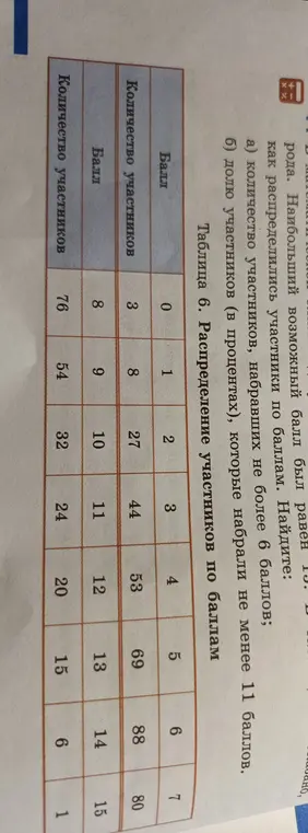 Как найти количество участников, набравших не более 6 баллов и долю участников (в процентах), которые набрали не менее 11 баллов?