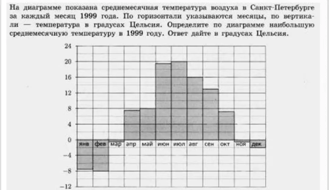 Определи по диаграмме наибольшую среднемесячную температуру в 1999 году