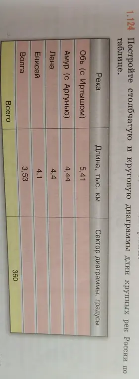 Можешь ли ты помочь построить столбчатую и круговую диаграммы длин крупных рек России по таблице?