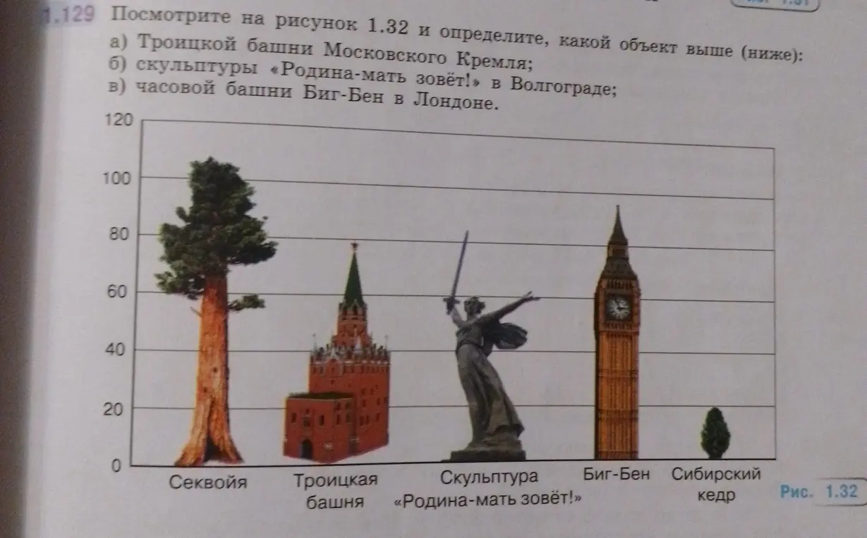 Определи, какой объект выше: Троицкая башня Московского Кремля; скульптуры «Родина-мать зовёт!» в Волгограде; часовой башни Биг-Бен в Лондоне.