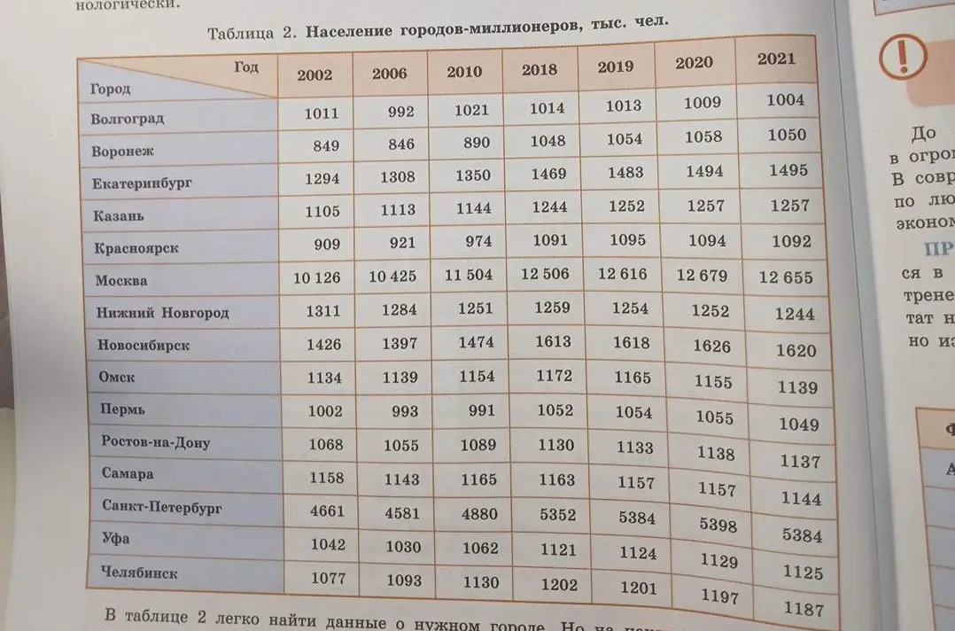 Можешь ли ты ответить на вопросы к таблицам о численности населения городов России?