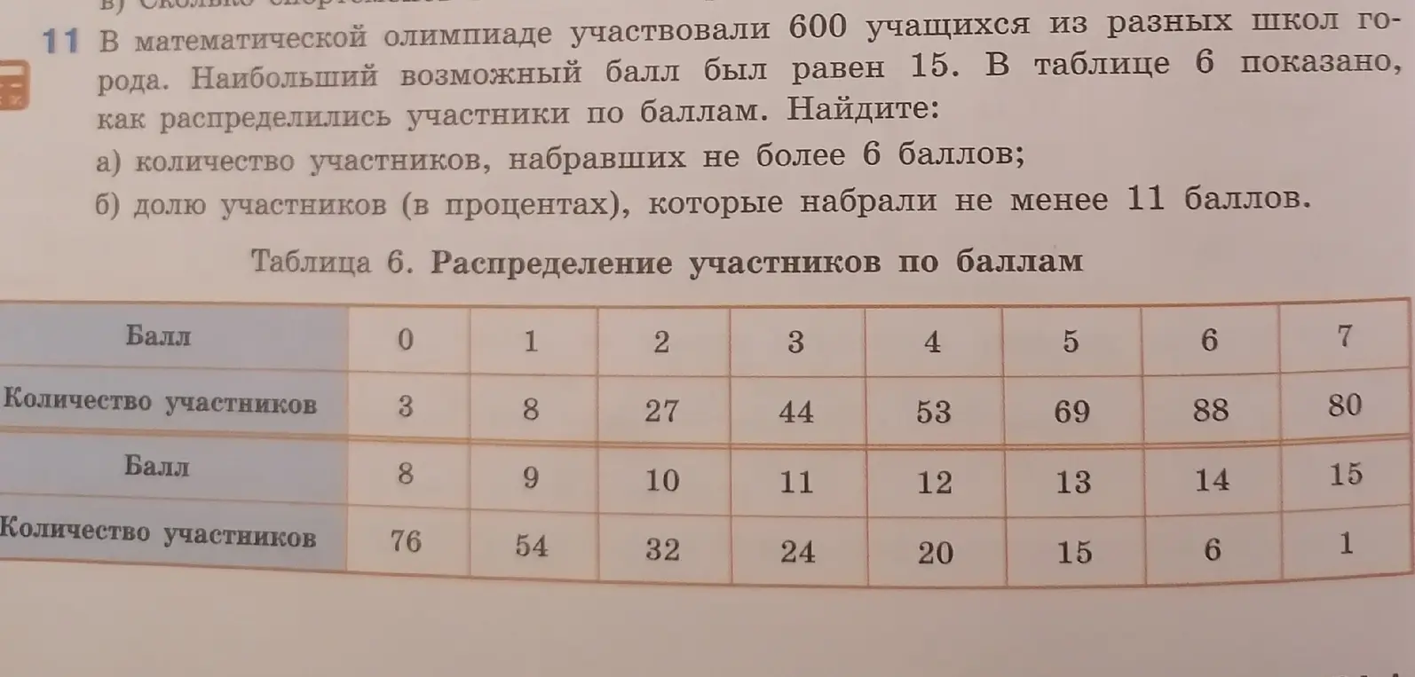 Помоги мне найти количество участников, набравших не более 6 баллов и долю участников (в процентах), которые набрали не менее 11 баллов.
