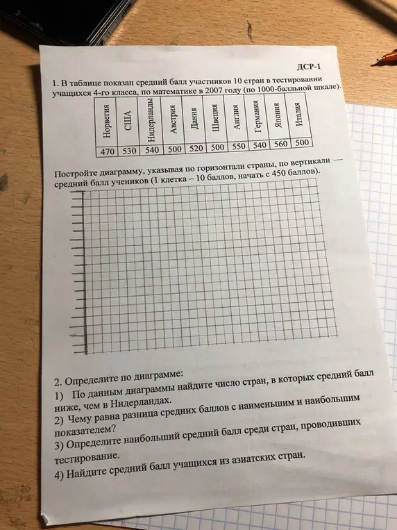 По данным диаграммы найди число стран, в которых средний балл ниже, чем в Нидерландах