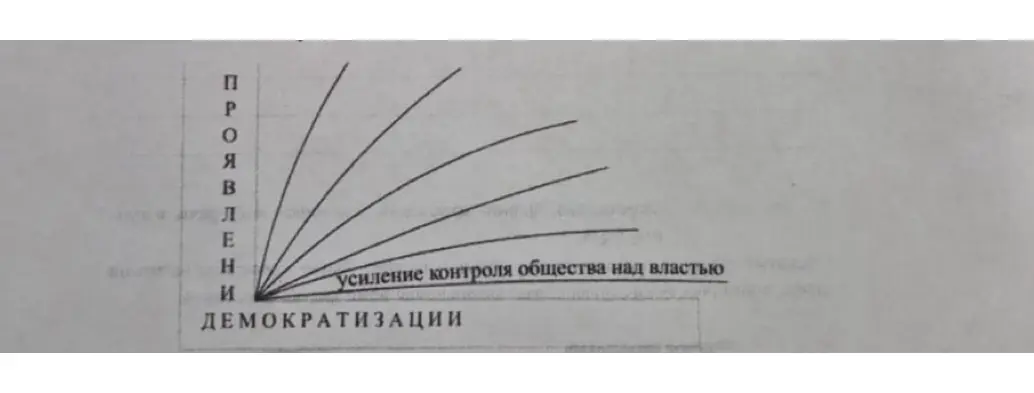 Предложи примеры явлений, которые свидетельствуют о демократизации в различных странах