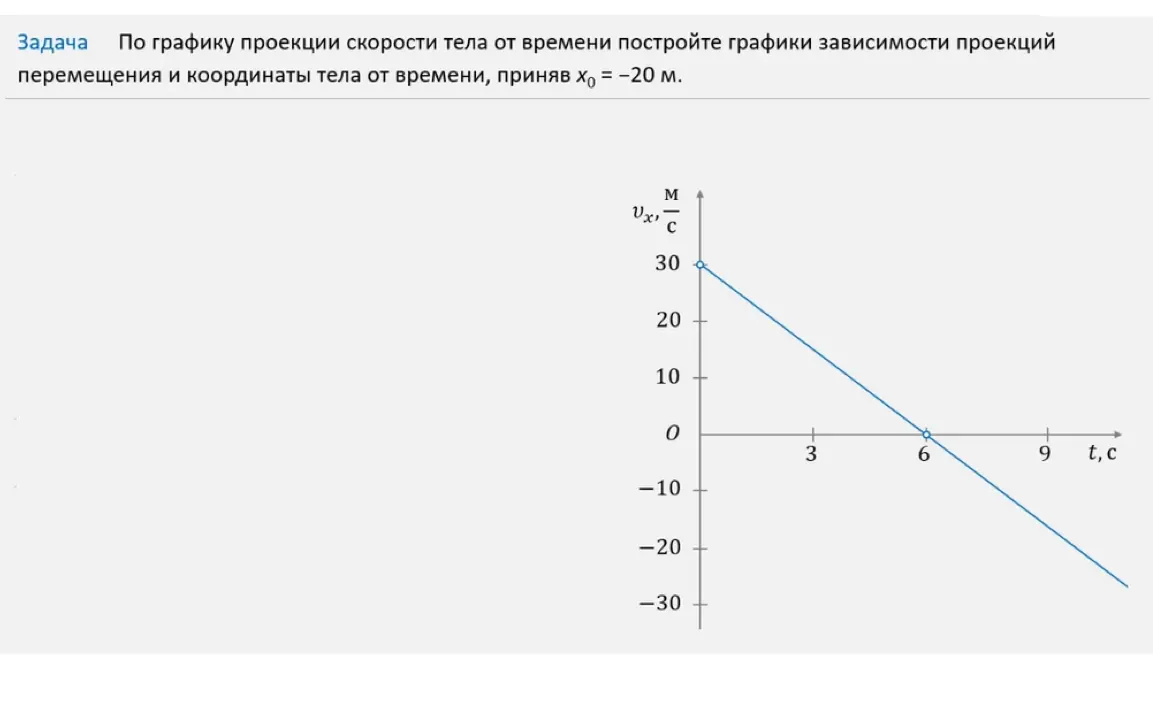 Помоги построить графики зависимости проекций перемещения и координаты тела от времени по графику проекции скорости тела от времени, приняв x₀ = -20 м.