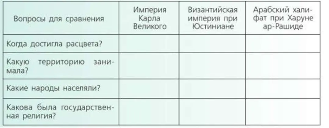 Заполни для меня таблицу: Империя Карла Великого, Византийская империя при Юстиниане, Арабский халифат при Харуне ар-Рашиде