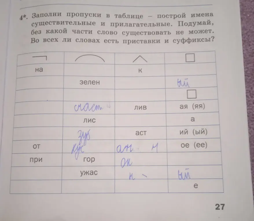 Заполни пропуски в таблице, построй имена существительные и прилагательные. Подумай, без какой части слово существовать не может. Во всех ли словах есть приставки и суффиксы?