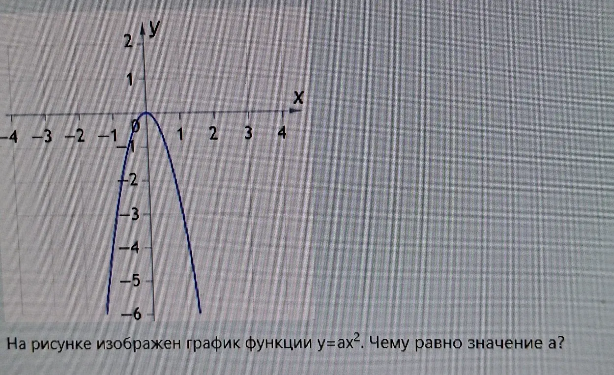 Определи значение a для графика функции y=ax^2.