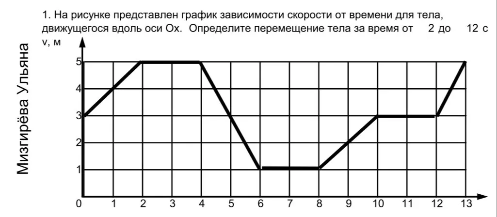 Определи перемещение тела за время от 2 до 12 с, если дан график зависимости скорости от времени.