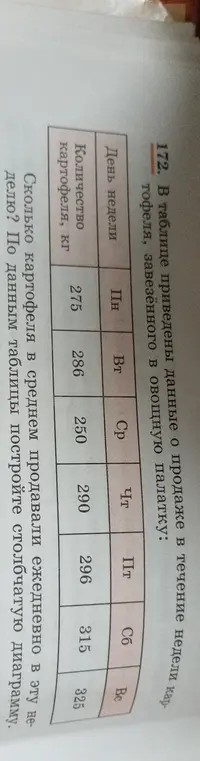 Вычисли среднее количество картофеля, проданного ежедневно, и построй столбчатую диаграмму по данным таблицы.
