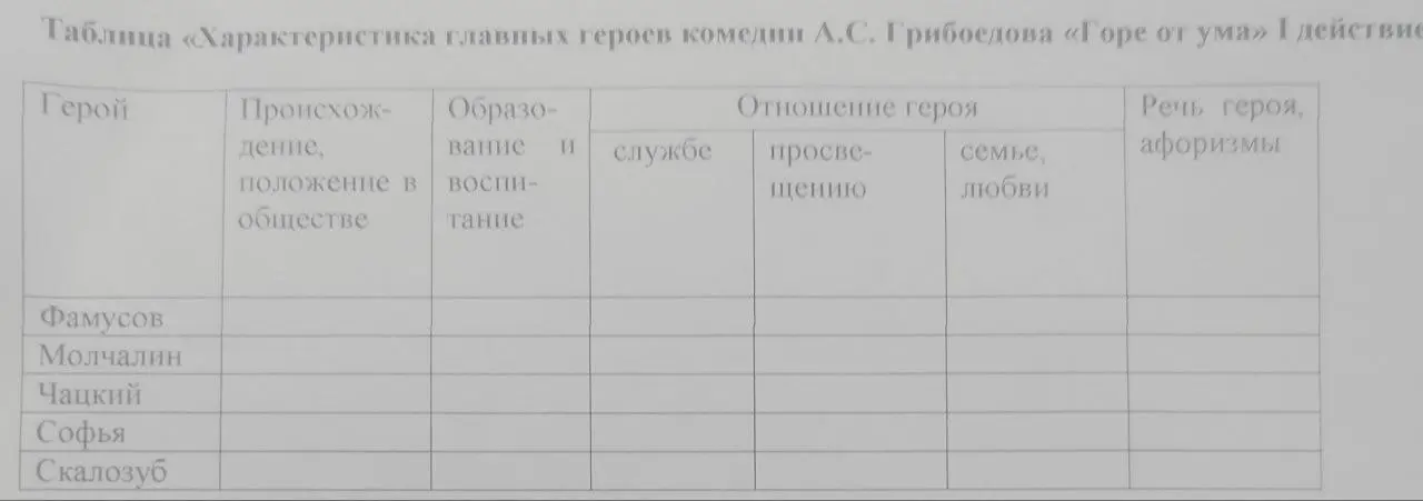 Заполни таблицу «Характеристика главных героев комедии А.С. Грибоедова «Горе от ума» І действие