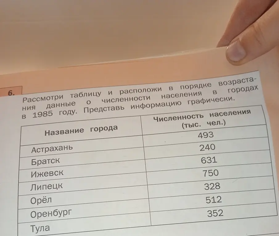 Расположи города в порядке возрастания численности населения и представь информацию графически.