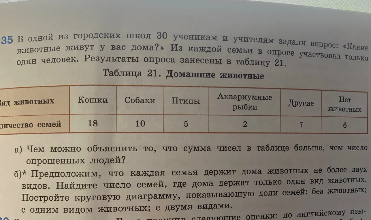 Объясни, почему сумма чисел в таблице больше, чем число опрошенных людей. Найди число семей, где дома держат только один вид животных. Построй круговую диаграмму, показывающую доли семей: без животных; с одним видом животных; с двумя видами.