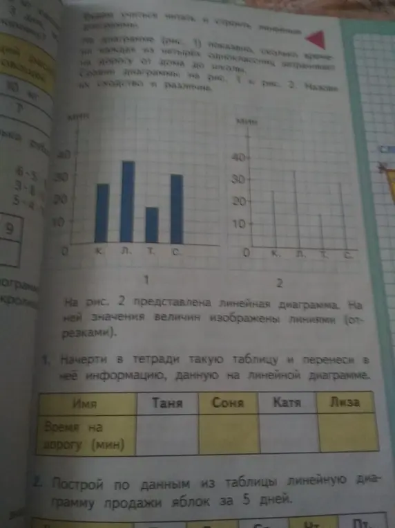 Начерти таблицу и перенеси в неё информацию, данную на линейной диаграмме.
