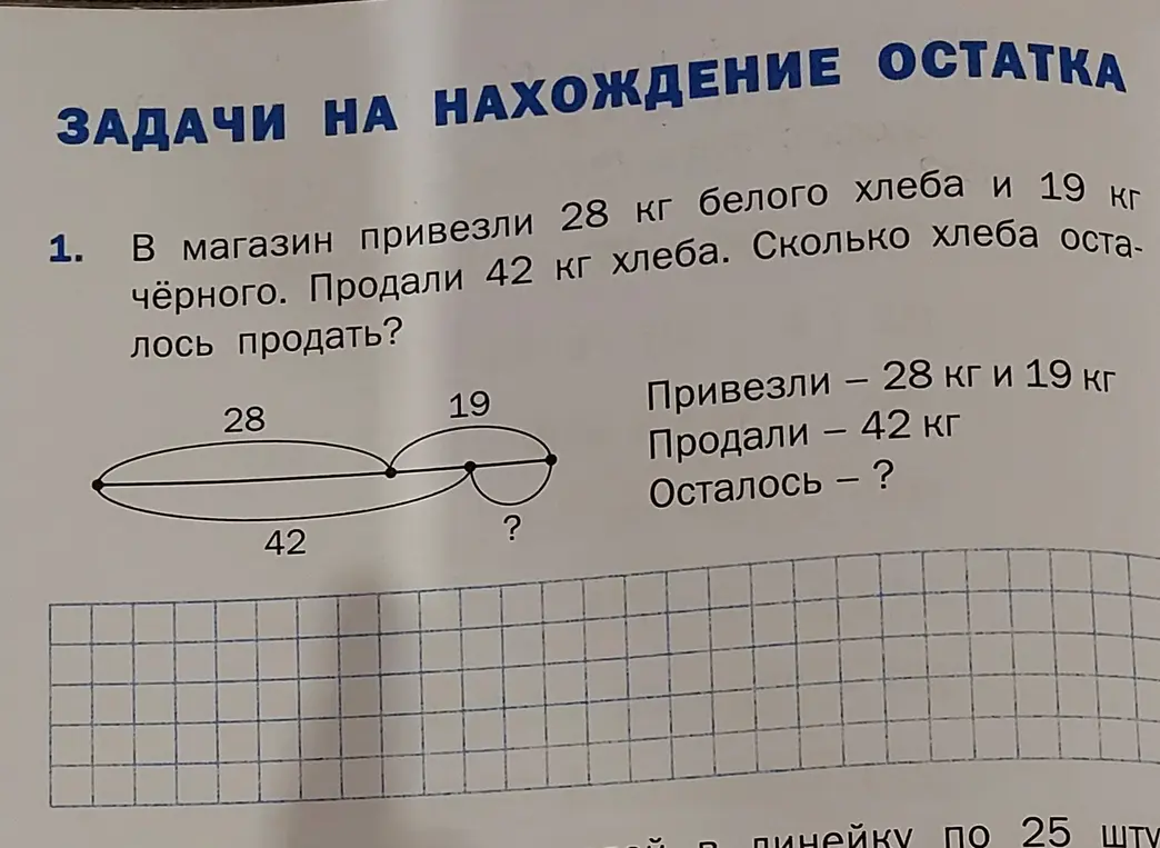 Вычисли, сколько хлеба осталось продать, если в магазин привезли 28 кг белого хлеба и 19 кг чёрного, а продали 42 кг хлеба.