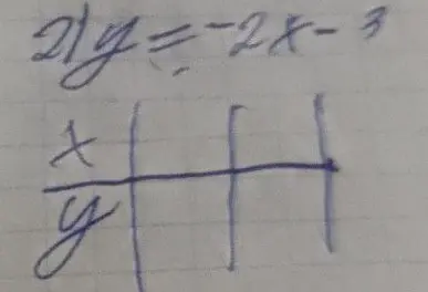 Заполни таблицу значений для x и y, если 2y = -2x - 3
