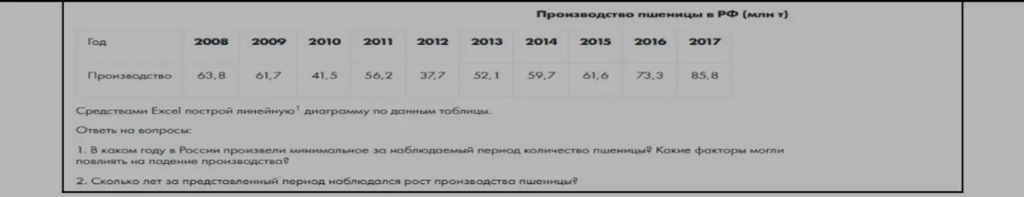 Ответь на вопросы к таблице о производстве пшеницы в РФ: в каком году произвели минимальное количество пшеницы и сколько лет наблюдался рост производства.