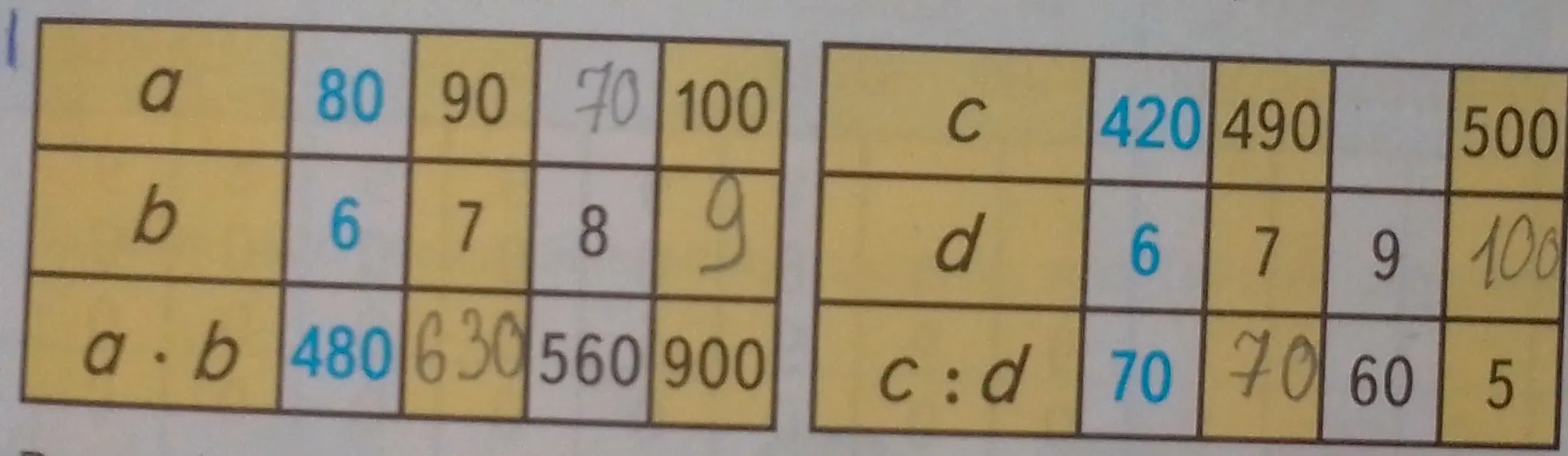 Заполни таблицу произведения $a \cdot b$ и частного $c : d$.