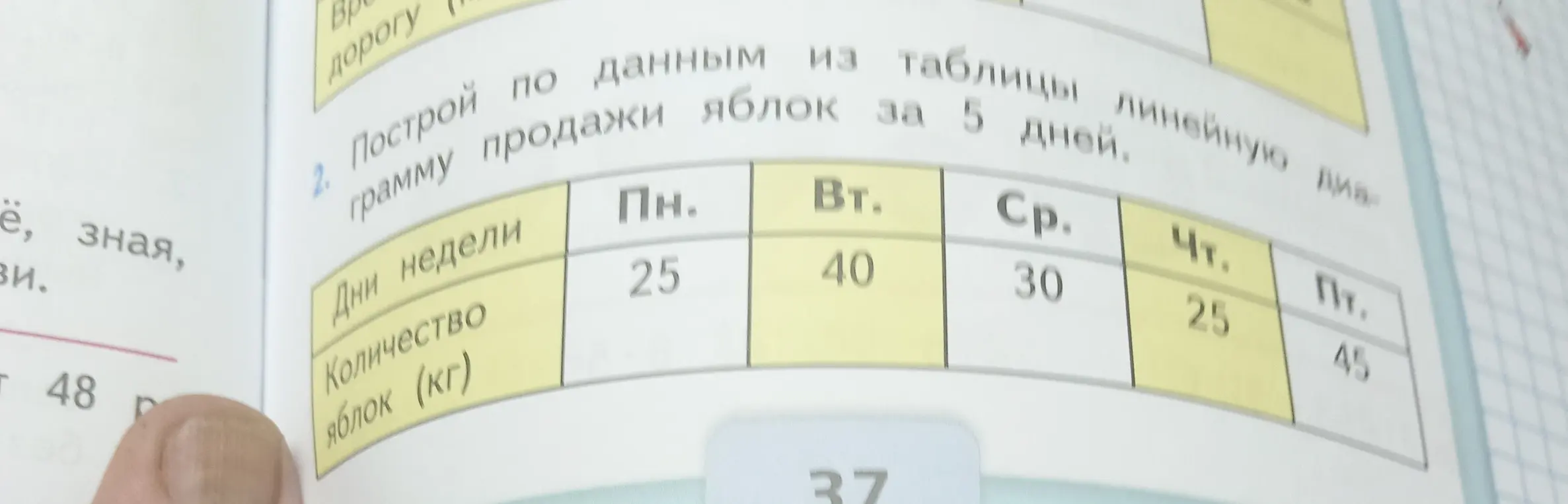 Построй по данным из таблицы линейную диаграмму продажи яблок за 5 дней.