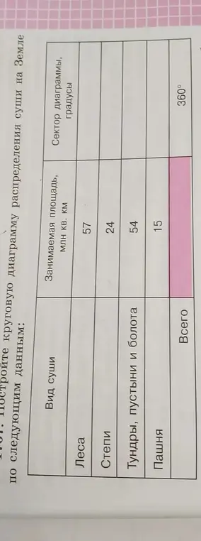 Построй круговую диаграмму распределения суши на Земле по следующим данным.