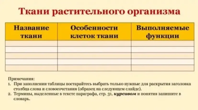 Заполни таблицу про ткани растительного организма, указав название ткани, особенности клеток и функции.