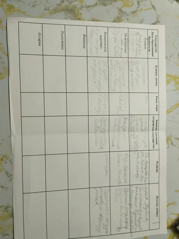 Заполни таблицу по истории для 5 класса: Государство, Дата образования, Правители, Климат, почва, Реки, моря, Занятия, сословия, устройство государства, Религия, Походы, войны